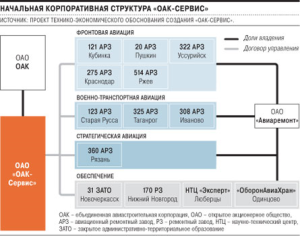 "OAK-Service" Initial Corporate Structure (photo: Kommersant)