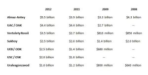 SIPRI Data on Arms Sales by Top Russian Producers