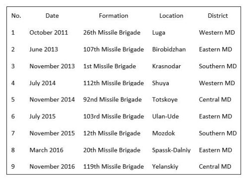 iskander-m-deployments