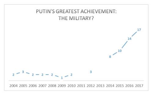 Putin's Greatest Achievement The Military.