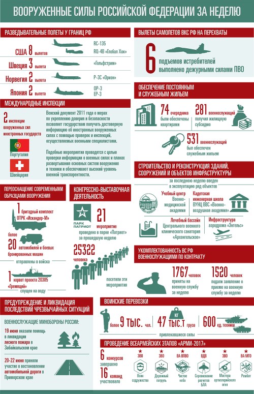 Weekly graphic for RF Armed Forces