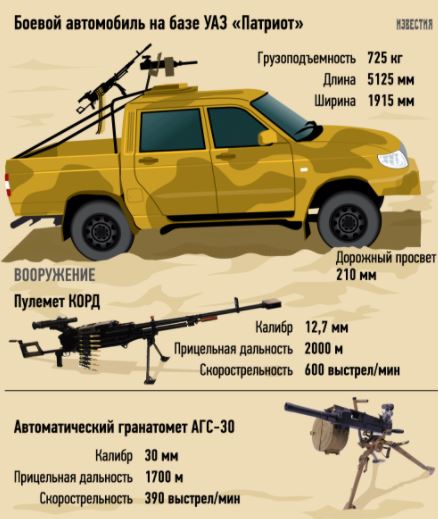 Izvestiya depicts weapons mounted on UAZ-3163 Patriot