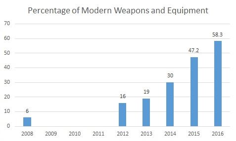 Percentage of Modern Weapons and Equipment
